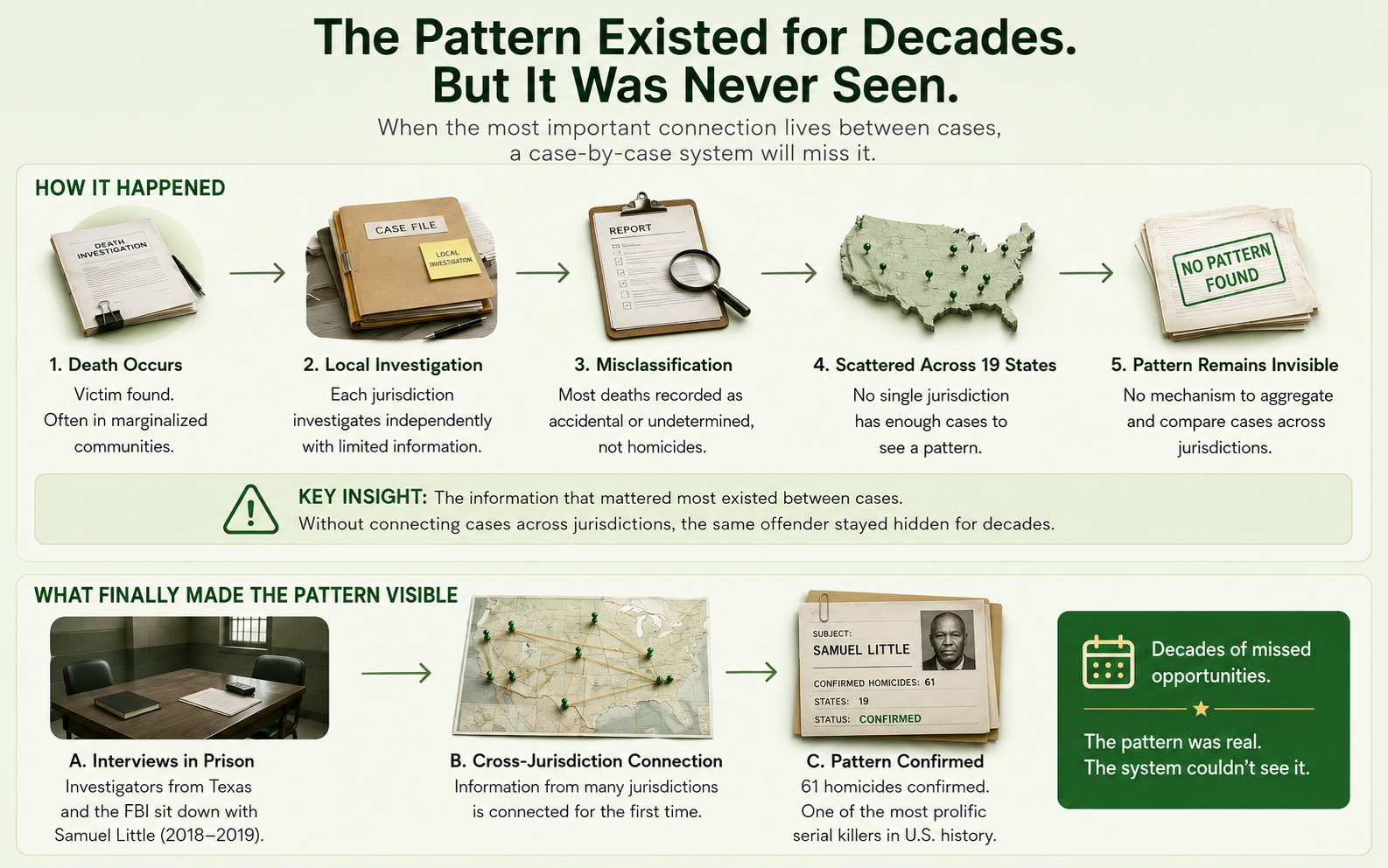 Infographic showing how Samuel Little's killings went unseen for decades — five steps from death to invisible pattern, and what finally made the pattern visible through cross-jurisdiction connection