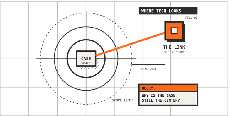 Infographic showing how Samuel Little's killings went unseen for decades — five steps from death to invisible pattern, and what finally made the pattern visible through cross-jurisdiction connection