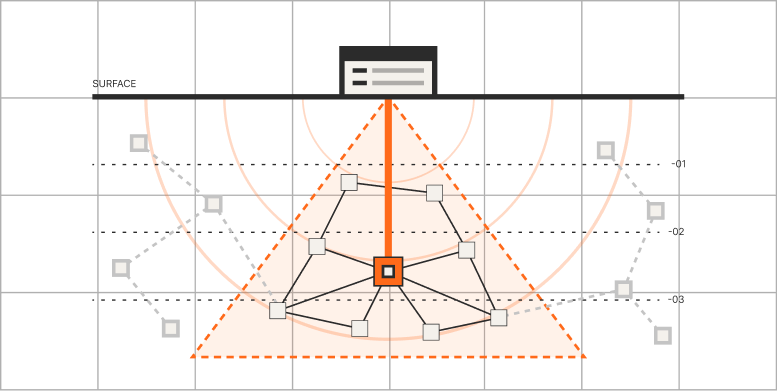 A case file system of record on the left receiving communications, documents, CCTV footage, and transaction data — opening into a deep discovery workspace with timeline, link analysis, risk signals, and emerging patterns