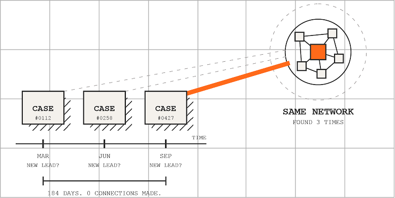 A hooded figure at the center of a glowing network connecting multiple retail theft cases across stores — illustrating how repeat offenders operate as a coordinated network rather than isolated incidents