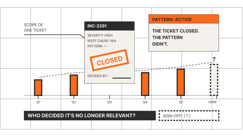 A closed case file binder surrounded by a spiral of security camera footage, access badges, and entry logs — illustrating how closing a ticket doesn't close the underlying pattern